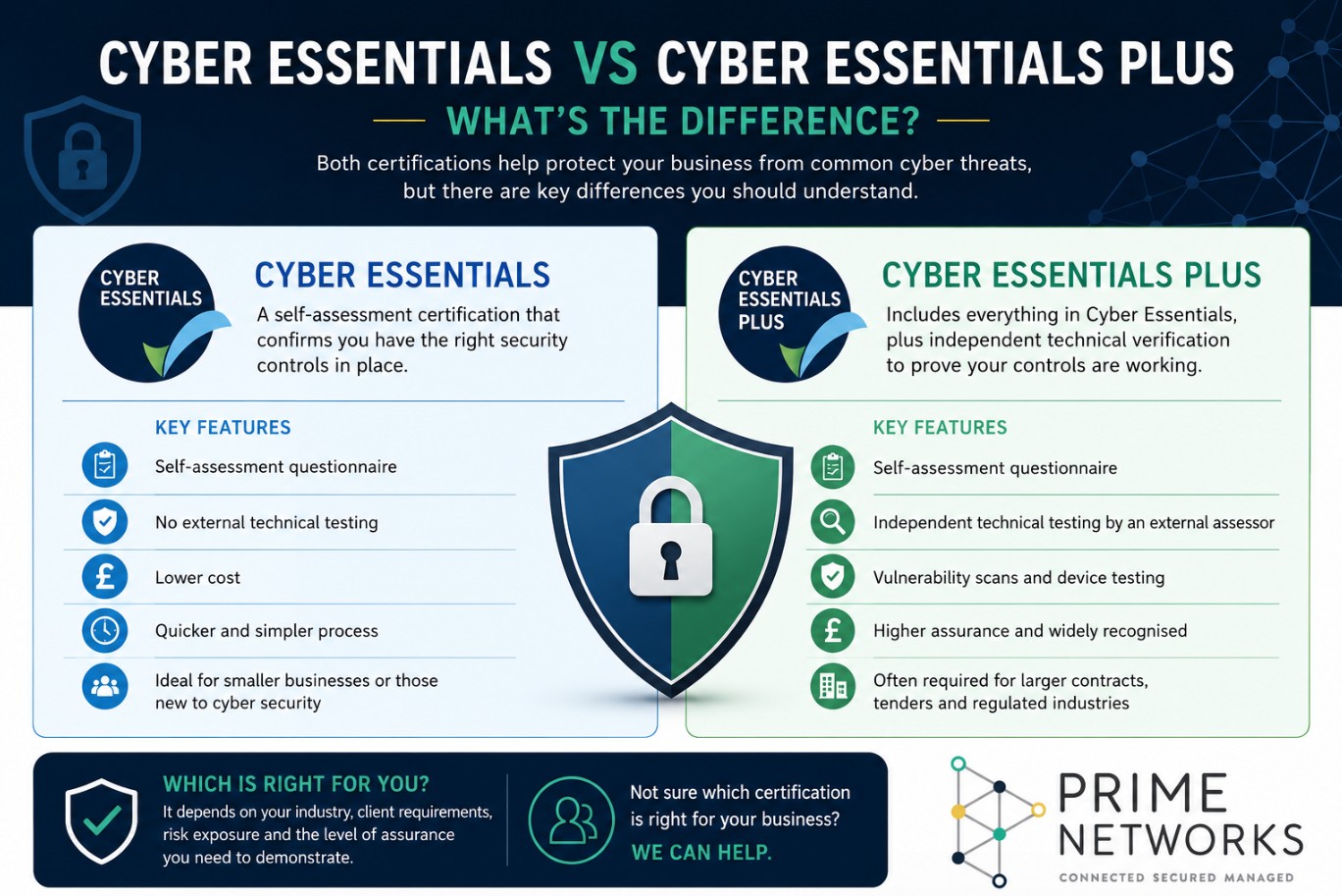 Cyber Essentials vs Cyber Essentials Plus - What’s the Difference?